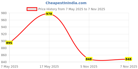 industrybuying.com ANALOG DEVICES Multiplexers ANALOGUE MUX, SINGLE, 8:1, TSSOP-16, MAX4617EUE+ analog devices Price History Graph from 7 May 2025 to 6 Nov 2025