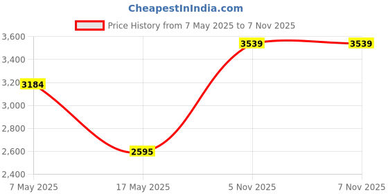 industrybuying.com ANALOG DEVICES Multiplexers ANALOGUE MUX, SINGLE, 8:1, WSOIC-16, MAX328EWE+ analog devices Price History Graph from 7 May 2025 to 6 Nov 2025