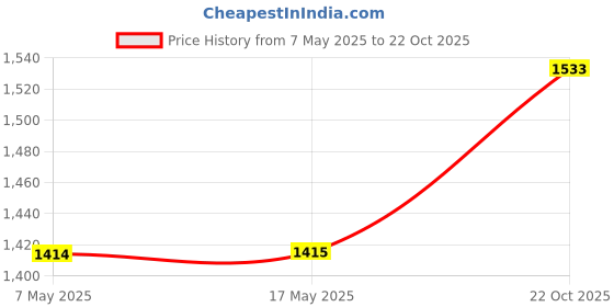 industrybuying.com ANALOG DEVICES Multiplexers / Demultiplexers ANALOGUE MUX/DEMUX, DUAL, 4:1, DIP-16, DG409CJ+ analog devices Price History Graph from 7 May 2025 to 22 Oct 2025