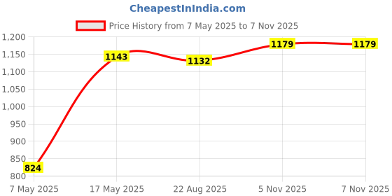 industrybuying.com ANALOG DEVICES Multiplexers / Demultiplexers ANALOGUE MUX/DEMUX, DUAL, 4:1, NSOIC-16, DG409CY+ analog devices Price History Graph from 7 May 2025 to 7 Nov 2025