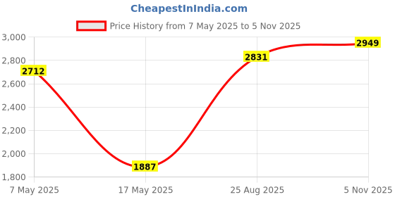 industrybuying.com ANALOG DEVICES Multiplexers / Demultiplexers ANALOGUE MUX/DEMUX, DUAL, 8:1, DIP-28, DG407DJ+ analog devices Price History Graph from 7 May 2025 to 5 Nov 2025