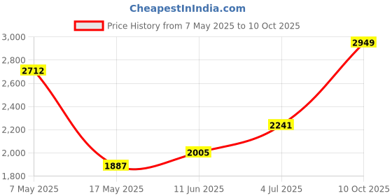 industrybuying.com ANALOG DEVICES Multiplexers / Demultiplexers ANALOGUE MUX/DEMUX, SINGLE, 16:1, DIP-28, DG406DJ+ analog devices Price History Graph from 7 May 2025 to 10 Oct 2025