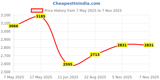 industrybuying.com ANALOG DEVICES Multiplexers / Demultiplexers ANALOGUE MUX/DEMUX, SINGLE, 16:1, WSOIC, DG406EWI+ analog devices Price History Graph from 7 May 2025 to 7 Nov 2025