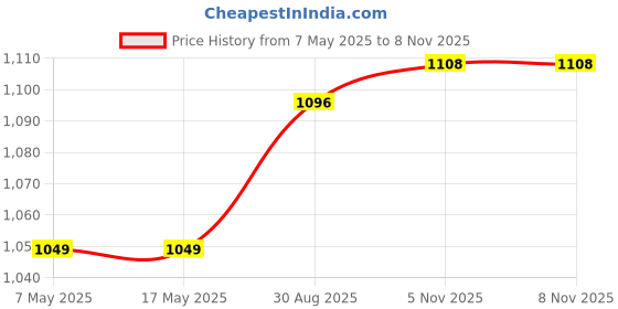 industrybuying.com ANALOG DEVICES Multiplexers / Demultiplexers ANALOGUE MUX/DEMUX, SINGLE, 8:1, NSOIC16, DG408DY+T analog devices Price History Graph from 7 May 2025 to 7 Nov 2025