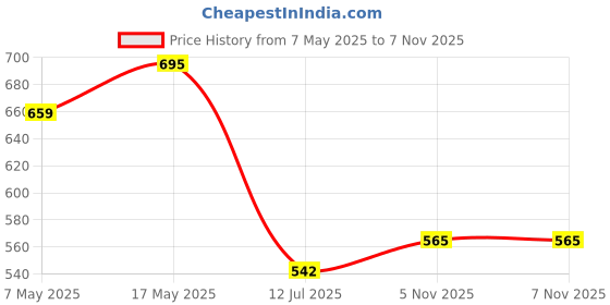 industrybuying.com ANALOG DEVICES Multiplexers IC, CMOS SW/MUX, QUAD, SPST, 14SOIC, MAX4614CSD+ analog devices Price History Graph from 7 May 2025 to 6 Nov 2025