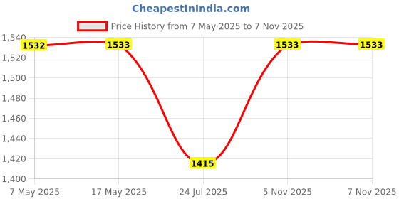 industrybuying.com ANALOG DEVICES Multiplexers LVDS MUX, SINGLE, 2:1, UMAX-10, MAX9176EUB+ analog devices Price History Graph from 7 May 2025 to 6 Nov 2025