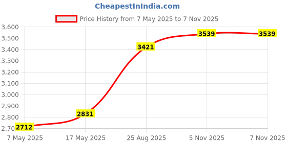 industrybuying.com ANALOG DEVICES Multiplexers MULTIPLEXER, 1X16, 30V, 28WSOIC, MAX306CWI+ analog devices Price History Graph from 7 May 2025 to 7 Nov 2025
