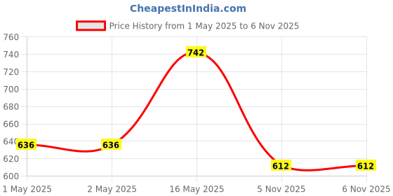 industrybuying.com ANALOG DEVICES Multiplexers MULTIPLEXER, 4X1, 100OHM RON, 14SOIC, MAX4518CSD+ analog devices Price History Graph from 1 May 2025 to 6 Nov 2025