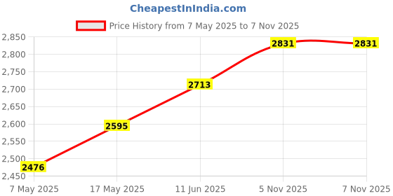 industrybuying.com ANALOG DEVICES Multiplexers MUX, CMOS ANALOG, L-VOLT, WSOIC28, MAX396CWI+ analog devices Price History Graph from 7 May 2025 to 7 Nov 2025