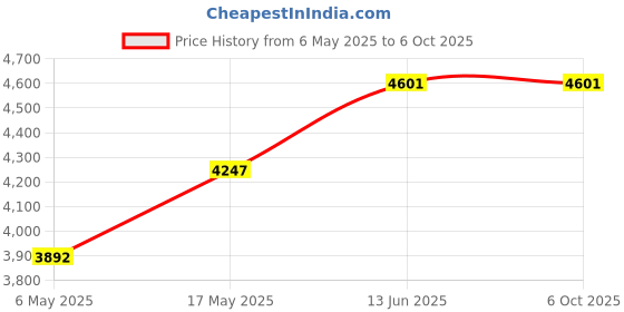 industrybuying.com ANALOG DEVICES Nonvolatile RAM NON-VOLATILE SRAM, 256KBIT, 85NS, EDIP28, DS1230Y-85+ analog devices Price History Graph from 6 May 2025 to 6 Oct 2025
