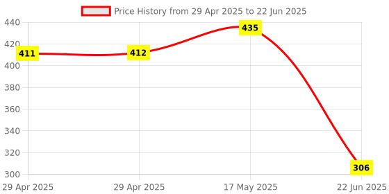 industrybuying.com ANALOG DEVICES Operational Amplifiers OP AMP, 90KHZ, 40V/MS, NSOIC-8, MAX4040ESA+ analog devices Price History Graph from 29 Apr 2025 to 22 Jun 2025