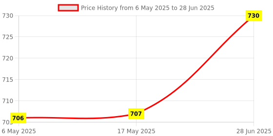 industrybuying.com ANALOG DEVICES PCI / PCIe Devices PCI EXPRESS SWITCH, 8GBPS, DPDT, TQFN-28, MAX4888BETI+ analog devices Price History Graph from 6 May 2025 to 28 Jun 2025