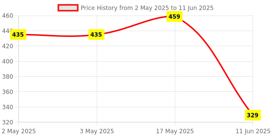 industrybuying.com ANALOG DEVICES Power Distribution Switches ANALOGUE SWITCH, UMAX-10, MAX1931EUB+ analog devices Price History Graph from 2 May 2025 to 11 Jun 2025