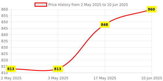 industrybuying.com ANALOG DEVICES Power Distribution Switches CURRENT LIMITER, 60V, -40 TO 125DEG C, MAX17526AATP+ analog devices Price History Graph from 2 May 2025 to 10 Jun 2025