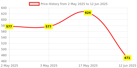 industrybuying.com ANALOG DEVICES Power Distribution Switches IC, MOSFET SWITCH, SMD, SOIC8, 890, MAX890LESA+ analog devices Price History Graph from 2 May 2025 to 12 Jun 2025