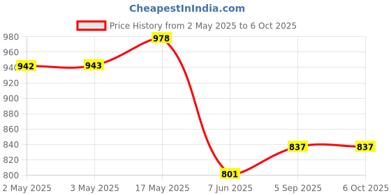 industrybuying.com ANALOG DEVICES Power Distribution Switches POWER LOAD SW, -40 TO 125DEG C, MAX17613BATP+ analog devices Price History Graph from 2 May 2025 to 6 Oct 2025