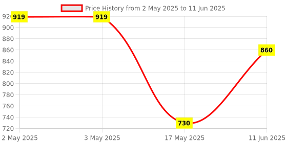 industrybuying.com ANALOG DEVICES Power Distribution Switches POWER LOAD SW, AEC-Q100, HIGH SIDE, UDFN, MAX4831ELT+T analog devices Price History Graph from 2 May 2025 to 11 Jun 2025
