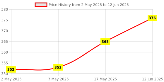 industrybuying.com ANALOG DEVICES Power Distribution Switches POWER LOAD SW, AEC-Q100, HIGH SIDE, UMAX, MAX1694EUB+T analog devices Price History Graph from 2 May 2025 to 12 Jun 2025