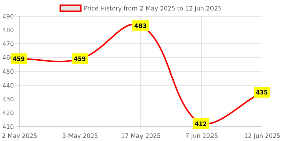 industrybuying.com ANALOG DEVICES Power Distribution Switches POWER LOAD SW, AUTO, HIGH SIDE, SOT23, MAX4773EUT+T analog devices Price History Graph from 2 May 2025 to 12 Jun 2025