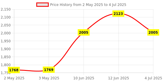 industrybuying.com ANALOG DEVICES Power Distribution Switches POWER LOAD SWITCH, 36V, QFN-56, MAX14912AKN+ analog devices Price History Graph from 2 May 2025 to 4 Jul 2025