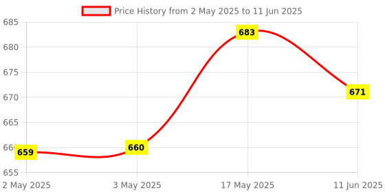 industrybuying.com ANALOG DEVICES Power Distribution Switches POWER LOAD SWITCH, 40V, TQFN-16, MAX14914ATE+ analog devices Price History Graph from 2 May 2025 to 11 Jun 2025