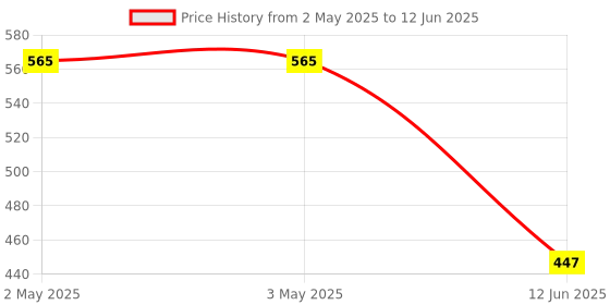 industrybuying.com ANALOG DEVICES Power Distribution Switches POWER LOAD SWITCH, 5.5V, -40 TO 85DEG C, MAX4794EUS+T analog devices Price History Graph from 2 May 2025 to 12 Jun 2025