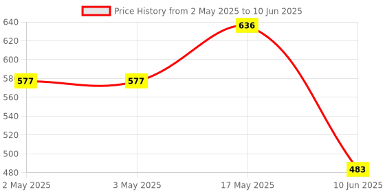 industrybuying.com ANALOG DEVICES Power Distribution Switches POWER LOAD SWITCH, 5.5V, NSOIC-8, MAX890LESA+T analog devices Price History Graph from 2 May 2025 to 10 Jun 2025