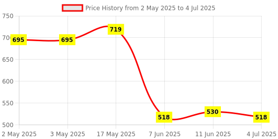 industrybuying.com ANALOG DEVICES Power Distribution Switches POWER LOAD SWITCH, 5.5V, SC-70-5, MAX4785EXK+T analog devices Price History Graph from 2 May 2025 to 4 Jul 2025