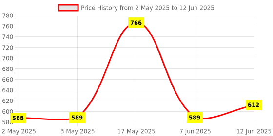 industrybuying.com ANALOG DEVICES Power Distribution Switches POWER LOAD SWITCH, 5.5V, SOT-23-5, MAX4793EUK+T analog devices Price History Graph from 2 May 2025 to 12 Jun 2025