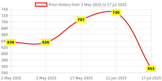 industrybuying.com ANALOG DEVICES Power Distribution Switches POWER LOAD SWITCH, 5.5V, SOT-23-6, MAX4995AAUT+T analog devices Price History Graph from 2 May 2025 to 12 Jun 2025