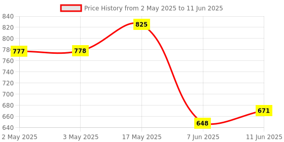 industrybuying.com ANALOG DEVICES Power Distribution Switches POWER LOAD SWITCH, 5.5V, SOT-23-6, MAX4995CAUT+T analog devices Price History Graph from 2 May 2025 to 11 Jun 2025