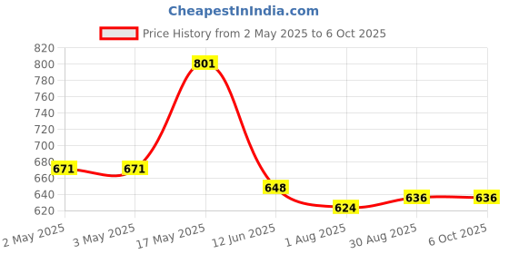 industrybuying.com ANALOG DEVICES Power Distribution Switches POWER LOAD SWITCH, 5.5V, UMAX-8, MAX891LEUA+T analog devices Price History Graph from 2 May 2025 to 6 Oct 2025