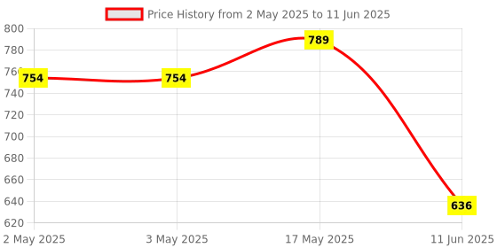 industrybuying.com ANALOG DEVICES Power Distribution Switches POWER LOAD SWITCH, 5.5V, UMAX-8, MAX892LEUA+ analog devices Price History Graph from 2 May 2025 to 11 Jun 2025