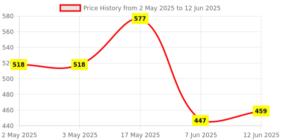 industrybuying.com ANALOG DEVICES Power Distribution Switches POWER LOAD SWITCH, 60V, TDFN-10, MAX17612AATB+ analog devices Price History Graph from 2 May 2025 to 12 Jun 2025