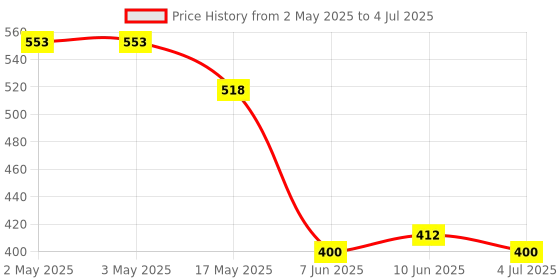 industrybuying.com ANALOG DEVICES Power Distribution Switches POWER LOAD SWITCH, 60V, TDFN-10, MAX17612CATB+ analog devices Price History Graph from 2 May 2025 to 4 Jul 2025