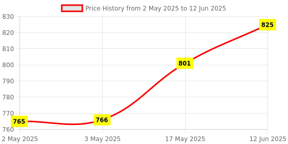 industrybuying.com ANALOG DEVICES Power Distribution Switches POWER LOAD SWITCH, 72V, -40 TO 125DEGC, MAX6397SATA+T analog devices Price History Graph from 2 May 2025 to 12 Jun 2025