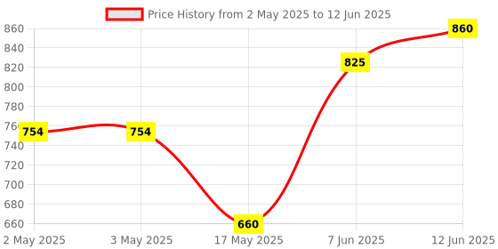 industrybuying.com ANALOG DEVICES Power Distribution Switches POWER LOAD SWITCH, 72V, -40 TO 125DEGC, MAX6398ATT+T analog devices Price History Graph from 2 May 2025 to 12 Jun 2025