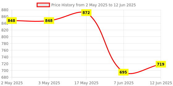 industrybuying.com ANALOG DEVICES Power Distribution Switches POWER LOAD SWITCH, HIGH SIDE, SOT23-6, MAX4995BAUT+T analog devices Price History Graph from 2 May 2025 to 12 Jun 2025