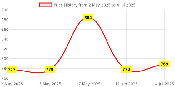 industrybuying.com ANALOG DEVICES Power Distribution Switches POWER LOAD SWITCH, HIGH SIDE, TDFN-8, MAX14523BATA+T analog devices Price History Graph from 2 May 2025 to 4 Jul 2025