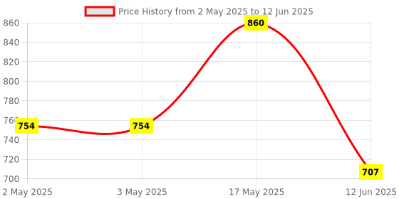 industrybuying.com ANALOG DEVICES Power Distribution Switches POWER LOAD SWITCH, HIGH SIDE, TDFN-8, MAX14575BETA+T analog devices Price History Graph from 2 May 2025 to 12 Jun 2025