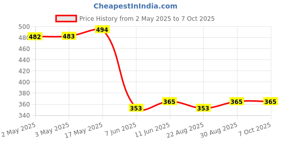 industrybuying.com ANALOG DEVICES Power Distribution Switches SWITCH, MOSFET, 2.7-5.5VIN, 1.2A, 8SOIC, MAX893LESA+ analog devices Price History Graph from 2 May 2025 to 7 Oct 2025