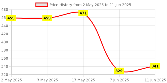 industrybuying.com ANALOG DEVICES Power Distribution Switches SWITCH, USB, 0.06OHM,1A, 5.5V, 8SOIC, MAX1607ESA+ analog devices Price History Graph from 2 May 2025 to 11 Jun 2025