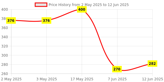 industrybuying.com ANALOG DEVICES Power Distribution Switches USB SWITCH, SINGLE, 1.2A, TDFN-8, MAX8586ETA+T analog devices Price History Graph from 2 May 2025 to 12 Jun 2025