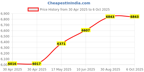 industrybuying.com ANALOG DEVICES Power Management Development Kits EVAL BOARD, BOOST CONVERTER, MAX17222EVKIT# analog devices Price History Graph from 30 Apr 2025 to 5 Oct 2025