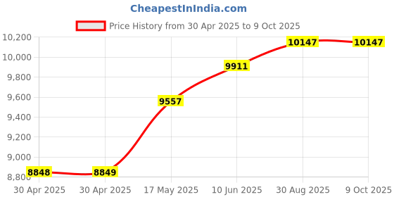 industrybuying.com ANALOG DEVICES Power Management Development Kits EVAL BOARD, BUCK CONVERTER, MAX20003EVKIT# analog devices Price History Graph from 30 Apr 2025 to 8 Oct 2025