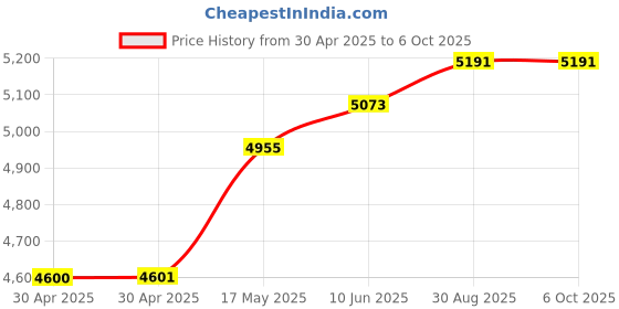 industrybuying.com ANALOG DEVICES Power Management Development Kits EVAL BOARD, MAX17504 SYNC BUCK CONVERTER, MAX17505EVKITA# analog devices Price History Graph from 30 Apr 2025 to 6 Oct 2025