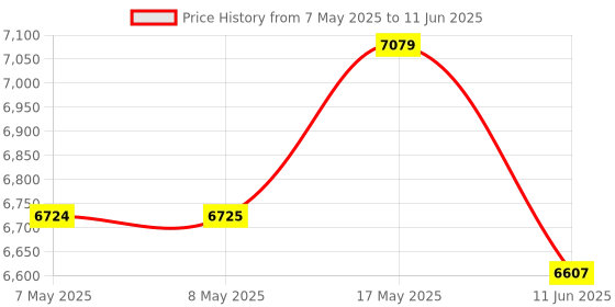 industrybuying.com ANALOG DEVICES Power Management Development Kits EVAL BOARD, PWM BOOST CONTROLLER, MAX17292EVKIT# analog devices Price History Graph from 7 May 2025 to 11 Jun 2025