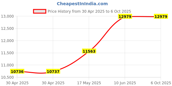 industrybuying.com ANALOG DEVICES Power Management Development Kits EVAL BOARD, STEP UP SWITCHING REGULATOR, MAX1724EVKIT+ analog devices Price History Graph from 30 Apr 2025 to 6 Oct 2025
