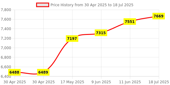 industrybuying.com ANALOG DEVICES Power Management Development Kits EVAL BOARD, SWITCHING REGULATOR, MAX17271EVKIT# analog devices Price History Graph from 30 Apr 2025 to 18 Jul 2025