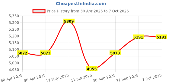 industrybuying.com ANALOG DEVICES Power Management Development Kits EVAL BOARD, SYNC STEP DOWN CONVERTER, MAX17502FTEVKIT# analog devices Price History Graph from 30 Apr 2025 to 6 Oct 2025
